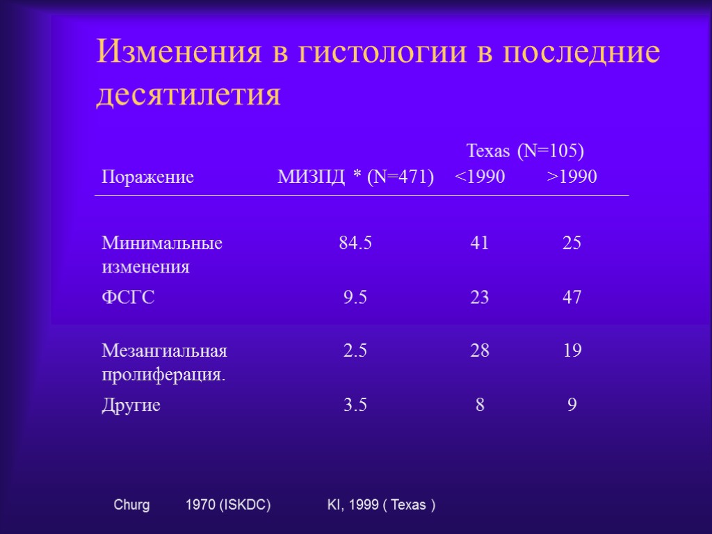 Изменения в гистологии в последние десятилетия Churg 1970 (ISKDC) KI, 1999 ( Texas )